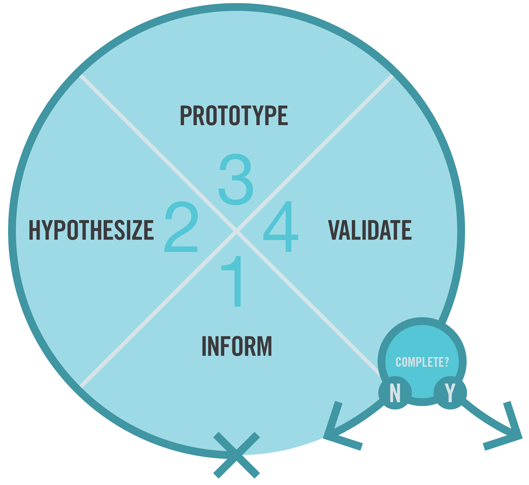 Agile Working Model: 1. Inform, 2. Hypothesize, 3. Prototype, 4. Validate