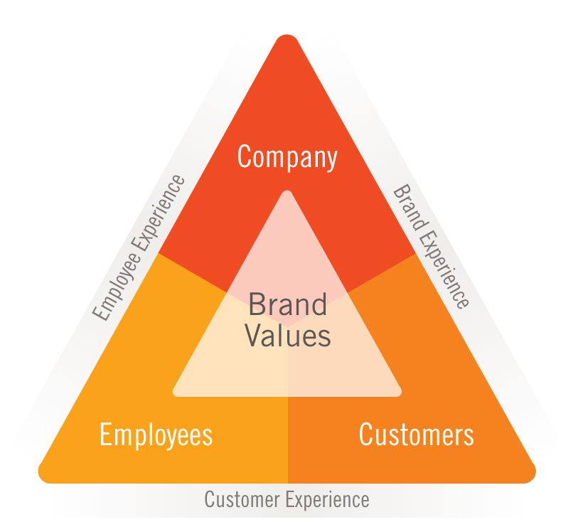 Brand Values