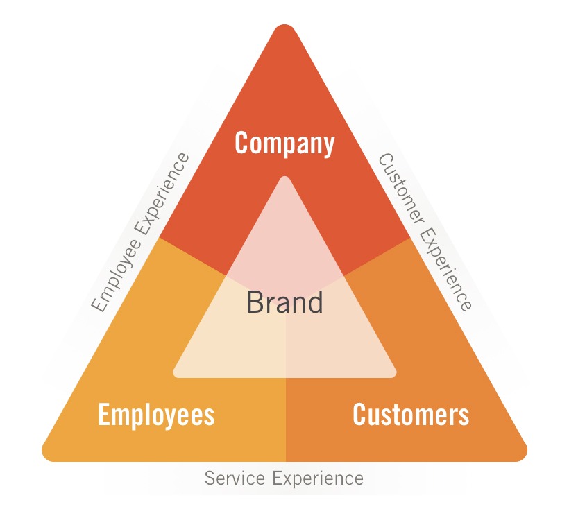Brand Values