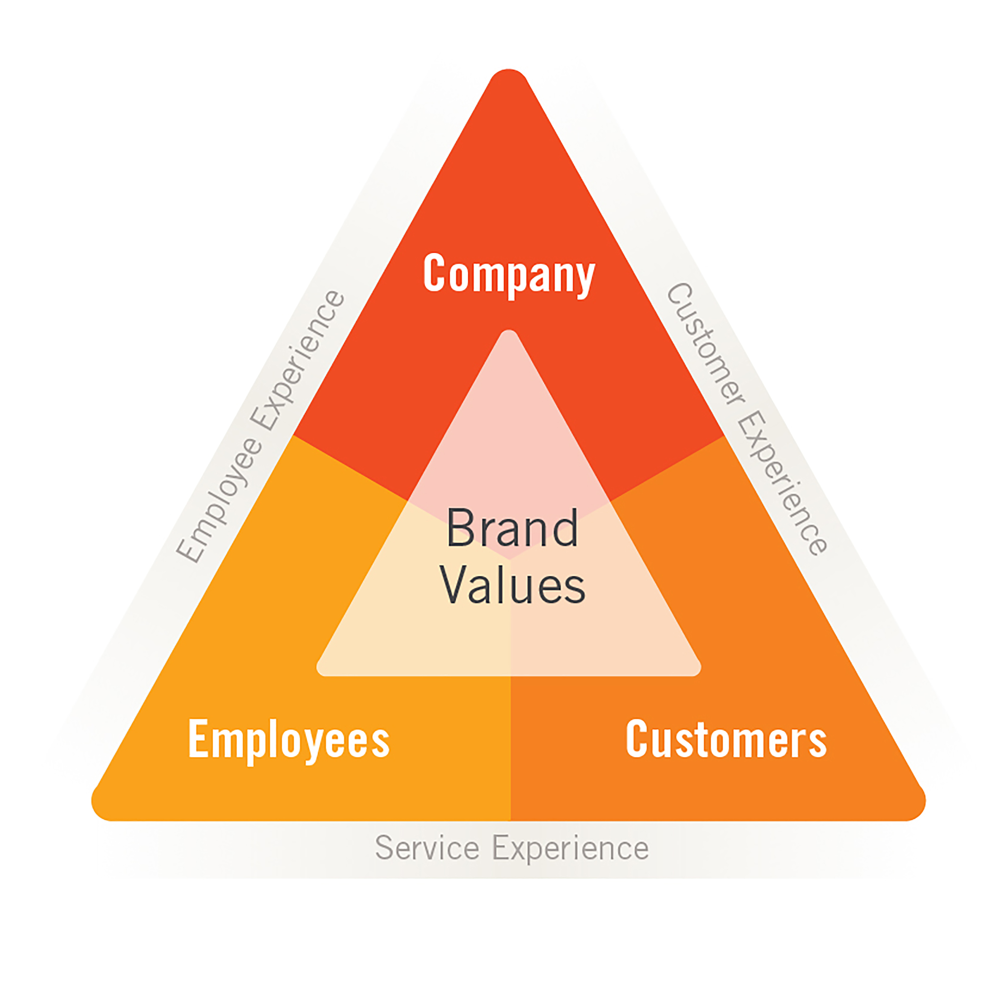 Brand Values